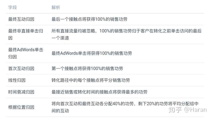 2.15、归因的几种用法 2.15、归因的几种用法